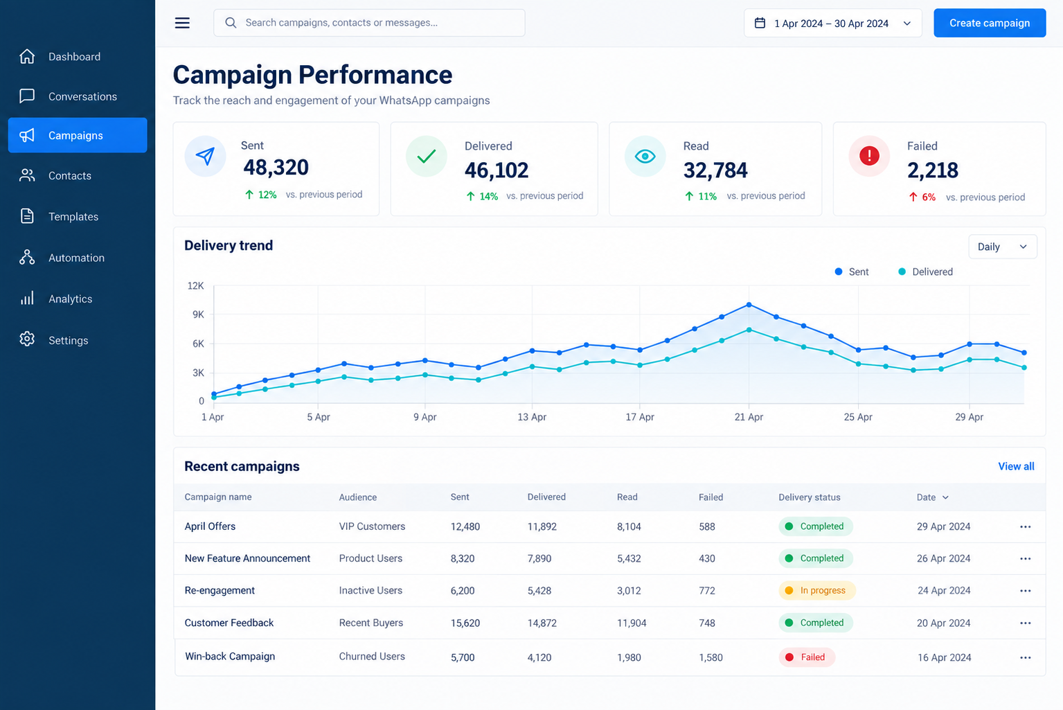 Onto Connect campaign performance screen showing delivery metrics, trends and campaign status