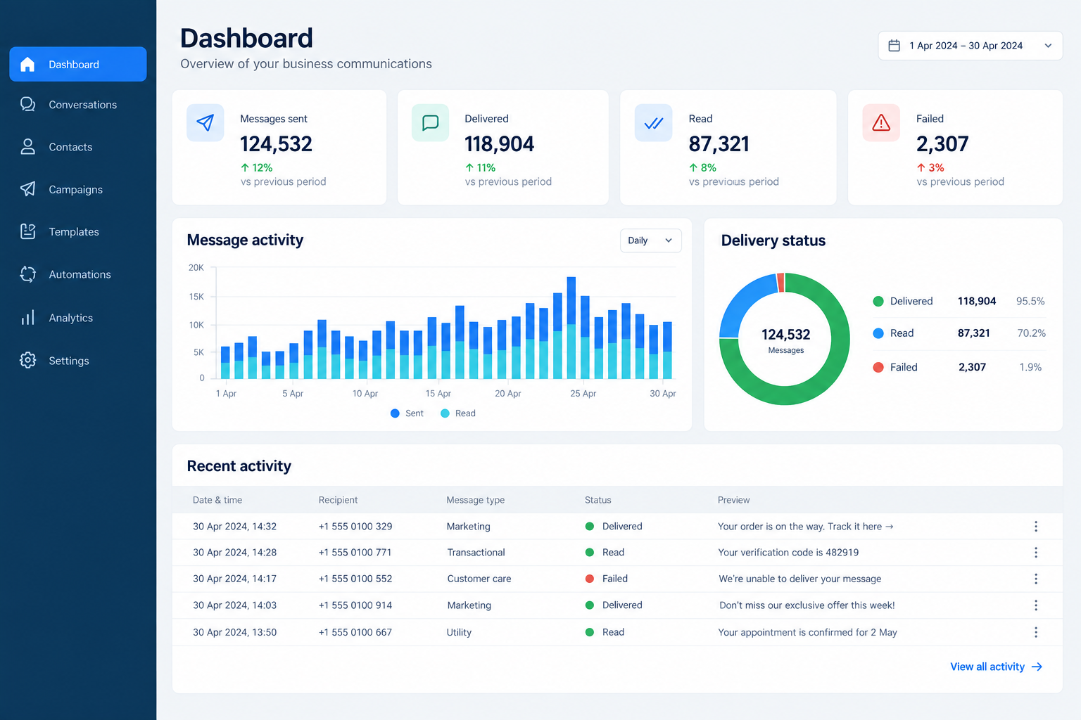 Onto Connect dashboard showing message activity and delivery status